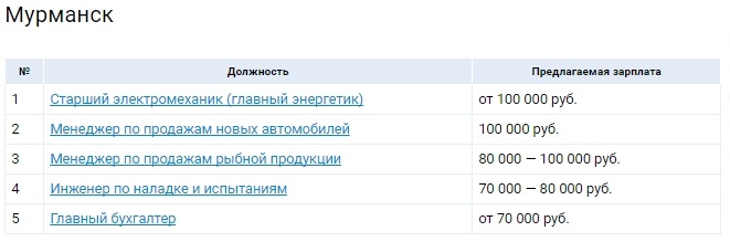 Самые высокооплачиваемые вакансии февраля в Мурманске 