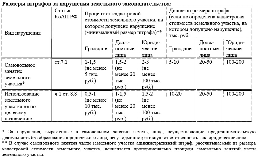 Росреестр Мурманской области напоминает о размерах административных штрафов за нарушение земельного законодательства 