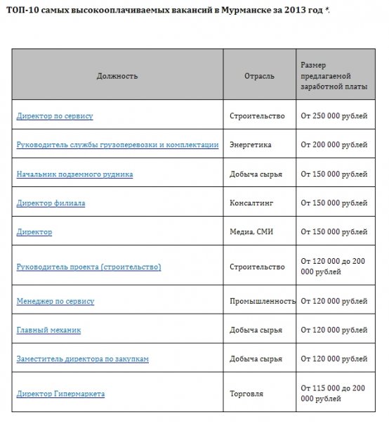 ТОП-10 самых высокооплачиваемых вакансий в Мурманске за 2013 год 