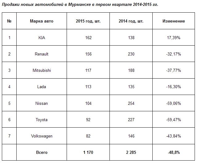 Продажи новых автомобилей в Мурманске в первом квартале 2014-2015 гг.